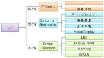 三星的堅守 深耕半導(dǎo)體上游產(chǎn)業(yè)鏈，電子消費(fèi)市場根基穩(wěn)固